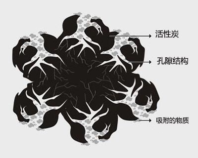 活性炭的內部結構